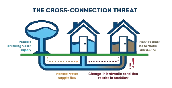 Cross-Connection Threats
